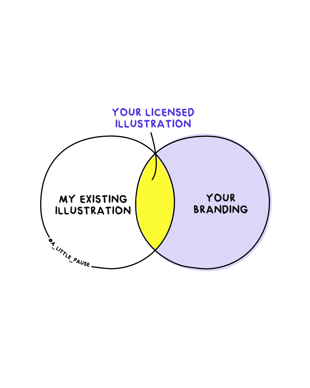 Venn diagram: my existing illustration plus your branding equals your licensed illustration
